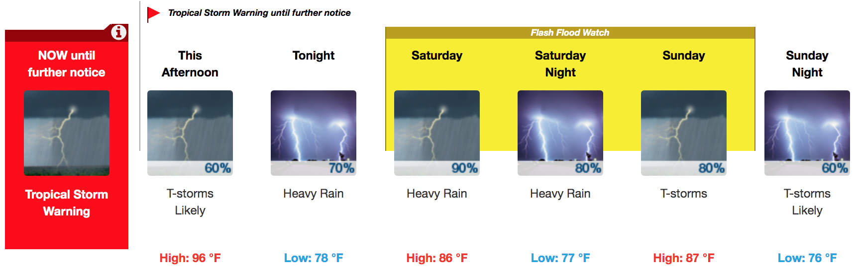 This weekend's forecast as of Friday afternoon